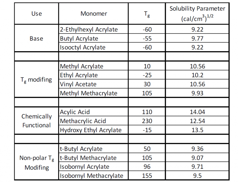 Understanding Acrylic Pressure Sensitive Adhesives in Tape Products