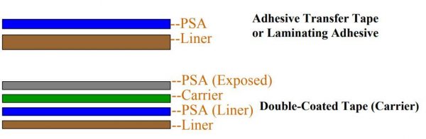 transfer adhesives vs double coated tape