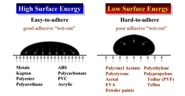 Double-coated Tape with Excellent Adhesion to Rough Surfaces, Such