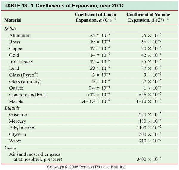 coefficients of expansion for tape products