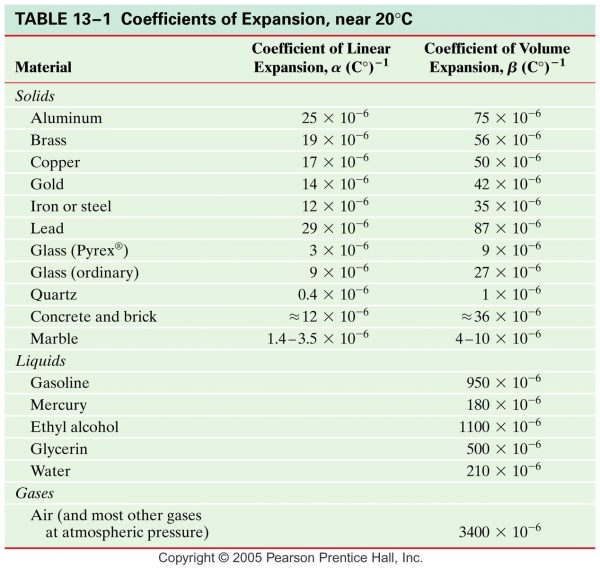 Coefficient Of Thermal Expansion Table Metals Elcho Table