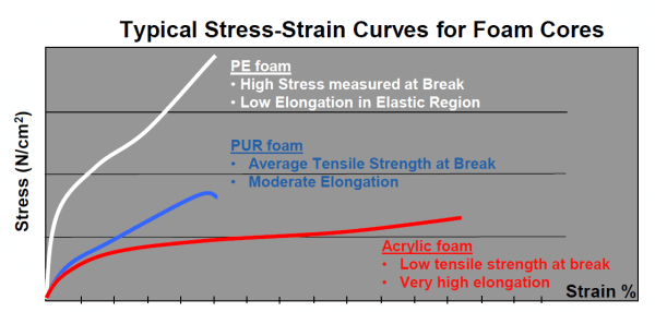 Thermal Expansion typical stress curves for foam cores