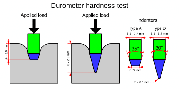 Diagram of Durometer Hardness Test | Tom Brown, Inc.