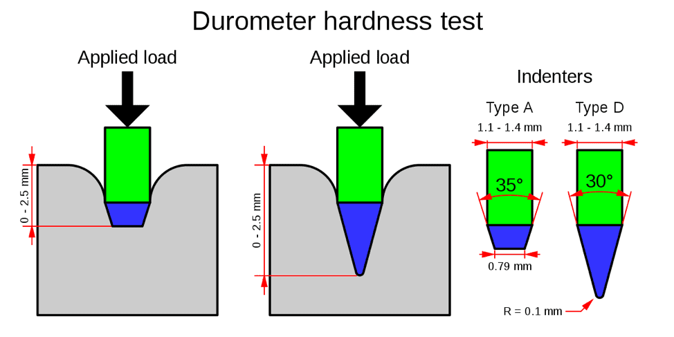 The Hardness of Duromar® Abrasion Resistance System