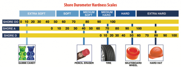 Diagram of Shore Durometer Hardness Scales | Tom Brown, Inc.