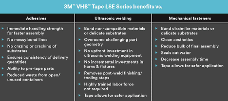 Table showing benefits of 3M VHB LSE Series vs. Adhesives, Ultrasonic Welding, and Mechanical Fasteners | Tom Brown, Inc.