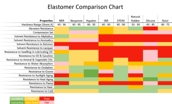 Elastometer Comparison Chart | Tom Brown, Inc,