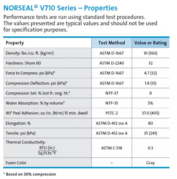 Norseal V710 Series Properties