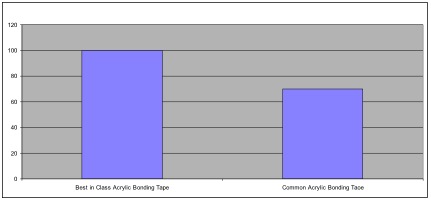 Adhesion temperature data chart