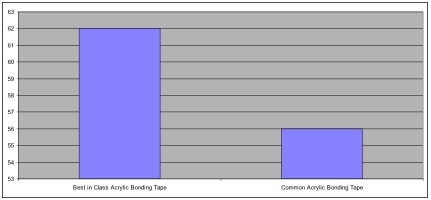 Chart comparison between best in class acrylic bonding tape and common acrylic bonding tape