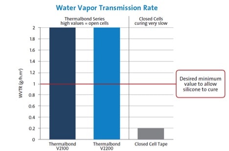 water vapor transmission rate for spacer Tapes