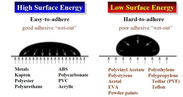 basics of tape adhesion to surface energy