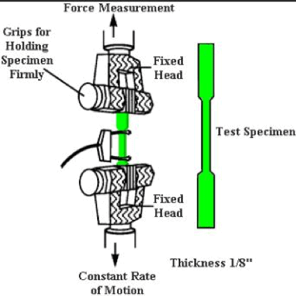 Gathering Tensile Data for tape technical data sheet