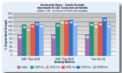 3M Chart showing accelerated aging vs tensile strength of structural glazing tapes | Tom Brown, Inc.