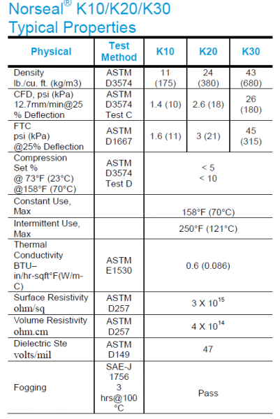 Microcellular Polyurethane Foams physical properties