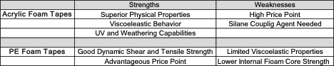 strengths and weaknesses chart for foam tapes
