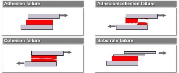 types of adhesive failures