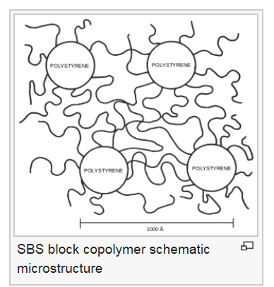 SBS block copolymer schematic microstructure