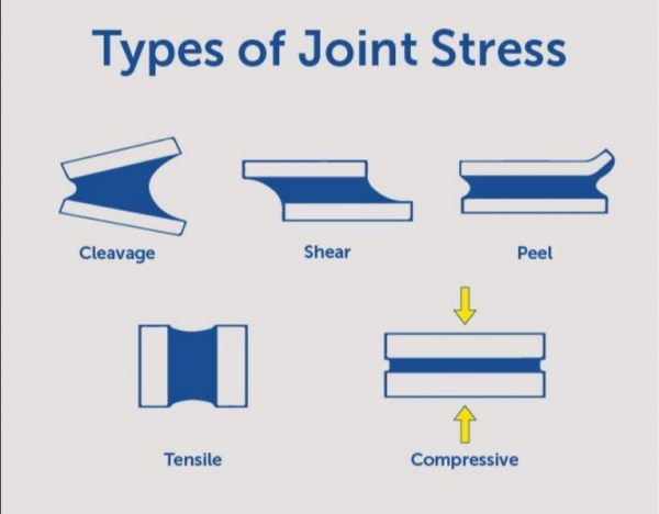 types of joint stress for adhesive tapes