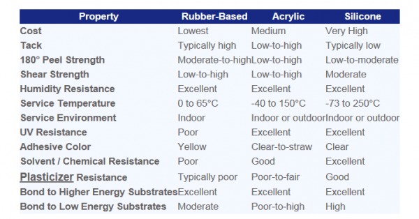 Silicone Pressure Sensitive Tapes and its properties