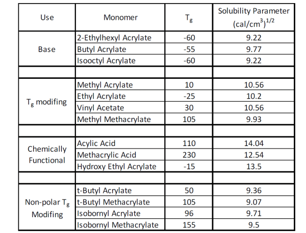 Solubility Parameter